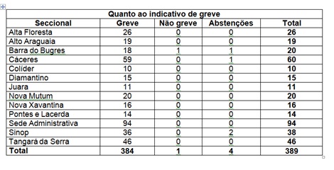 Resultado das assembleias por seccional